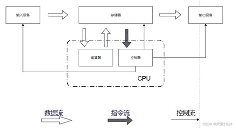 工作原理|计算机工作原理